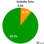 Prvé výsledky týkajúce sa internetovej závislosti